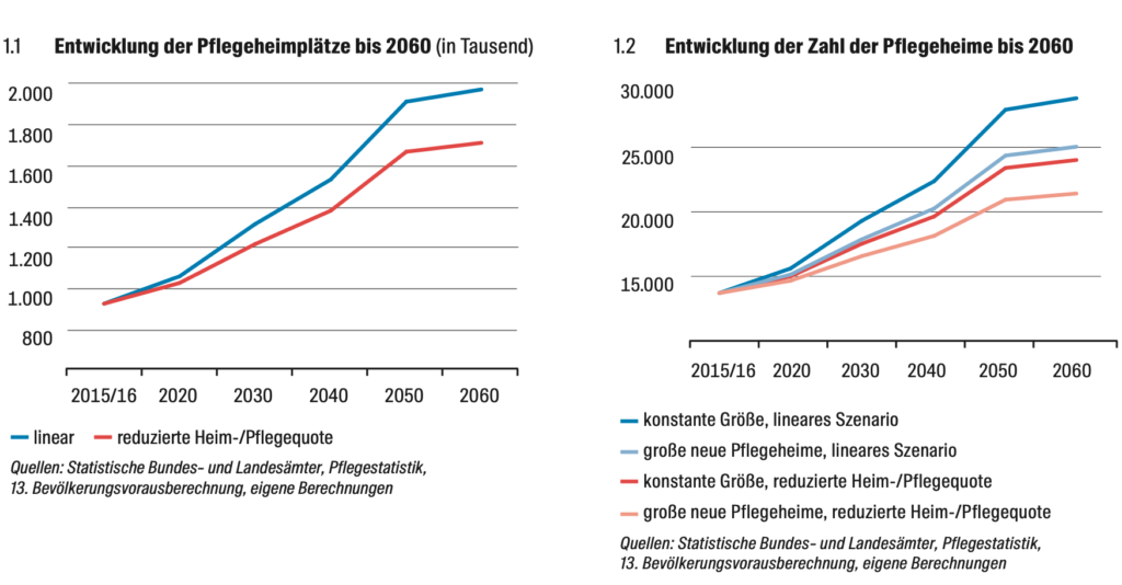 Entwicklung des Bedarfs an Pflegeheimplätzen bis 2060