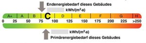 Energieeffizienzklasse C